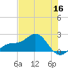 Johns Pass tide chart for Tuesday, June 16, 2026