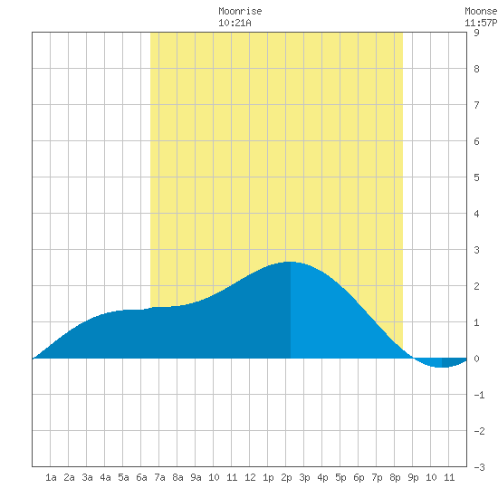 Johns Pass tide chart for Thursday, June 18, 2026