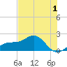 Johns Pass tide chart for Monday, June 1, 2026