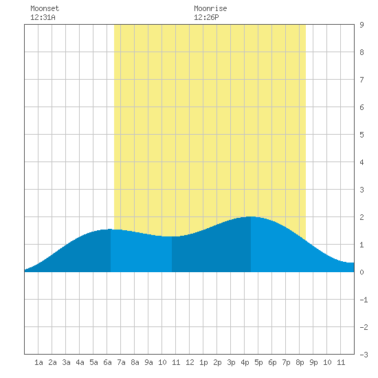 Johns Pass tide chart for Saturday, June 20, 2026