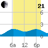 Johns Pass tide chart for Sunday, June 21, 2026