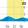 Johns Pass tide chart for Monday, June 22, 2026