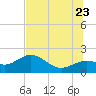 Johns Pass tide chart for Tuesday, June 23, 2026