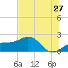 Johns Pass tide chart for Saturday, June 27, 2026