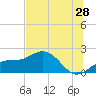 Johns Pass tide chart for Sunday, June 28, 2026