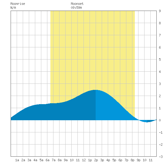 Johns Pass tide chart for Thursday, June 4, 2026