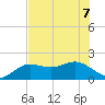 Johns Pass tide chart for Sunday, June 7, 2026