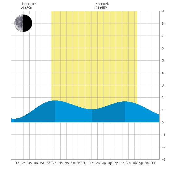 Johns Pass tide chart for Monday, June 8, 2026