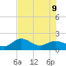 Johns Pass tide chart for Tuesday, June 9, 2026