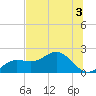 Johns Pass tide chart for Friday, July 3, 2026