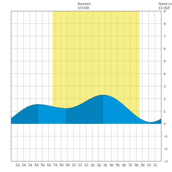 Johns Pass tide chart for Saturday, July 4, 2026