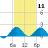 Haulover Inlet (inside) tide chart for Monday, January 11, 2021
