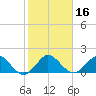 Haulover Inlet (inside) tide chart for Saturday, January 16, 2021