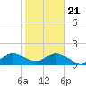 Haulover Inlet (inside) tide chart for Thursday, January 21, 2021