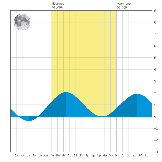 Haulover Inlet (inside) tide chart for Thursday, January 28, 2021