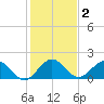 Haulover Inlet (inside) tide chart for Saturday, January 2, 2021