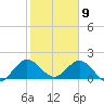 Haulover Inlet (inside) tide chart for Saturday, January 9, 2021