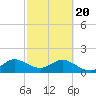 Haulover Inlet (inside) tide chart for Saturday, February 20, 2021