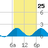 Haulover Inlet (inside) tide chart for Thursday, February 25, 2021
