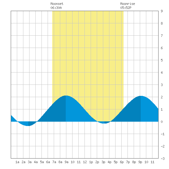 Haulover Inlet (inside) tide chart for Friday, February 26, 2021