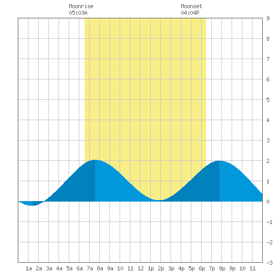 Haulover Inlet (inside) tide chart for Wednesday, March 10, 2021