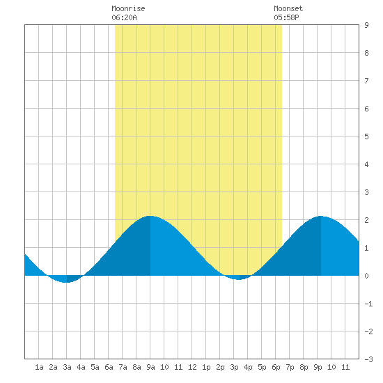 Haulover Inlet (inside) tide chart for Friday, March 12, 2021
