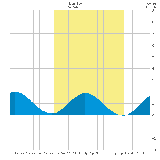Haulover Inlet (inside) tide chart for Wednesday, March 17, 2021
