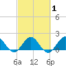 Haulover Inlet (inside) tide chart for Monday, March 1, 2021