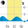 Haulover Inlet (inside) tide chart for Friday, March 5, 2021