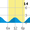 Haulover Inlet (inside) tide chart for Wednesday, April 14, 2021