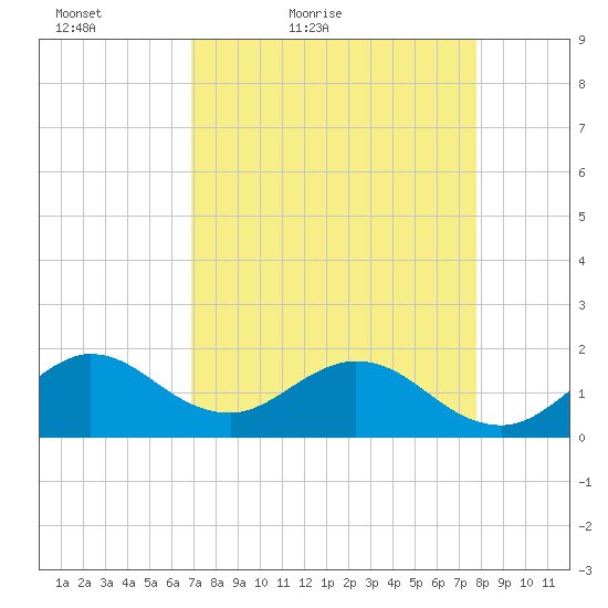 Haulover Inlet (inside) tide chart for Sunday, April 18, 2021