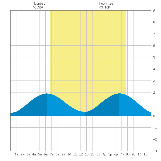Haulover Inlet (inside) tide chart for Thursday, April 22, 2021