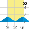 Haulover Inlet (inside) tide chart for Thursday, April 22, 2021