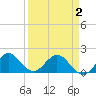 Haulover Inlet (inside) tide chart for Friday, April 2, 2021
