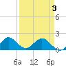 Haulover Inlet (inside) tide chart for Saturday, April 3, 2021