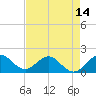 Haulover Inlet (inside) tide chart for Friday, May 14, 2021