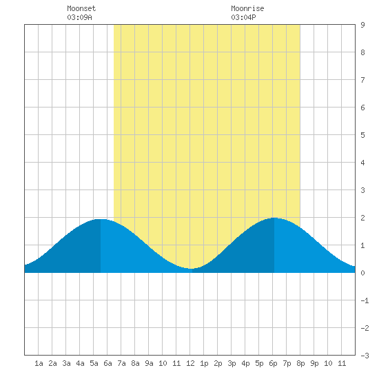 Haulover Inlet (inside) tide chart for Friday, May 21, 2021