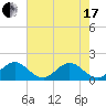 Haulover Inlet (inside) tide chart for Thursday, June 17, 2021