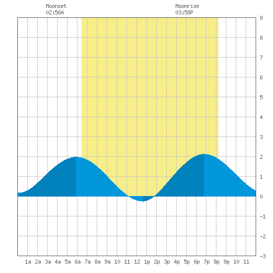 Haulover Inlet (inside) tide chart for Sunday, June 20, 2021