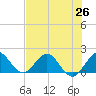 Haulover Inlet (inside) tide chart for Saturday, June 26, 2021