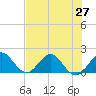 Haulover Inlet (inside) tide chart for Sunday, June 27, 2021