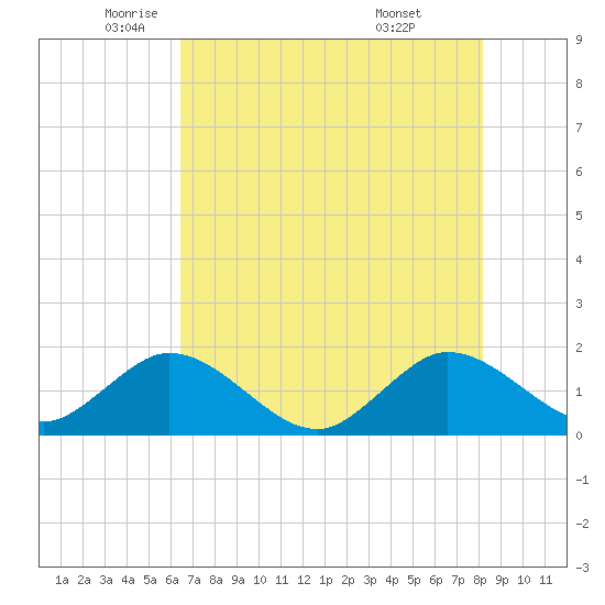 Haulover Inlet (inside) tide chart for Friday, June 4, 2021