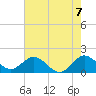 Haulover Inlet (inside) tide chart for Monday, June 7, 2021