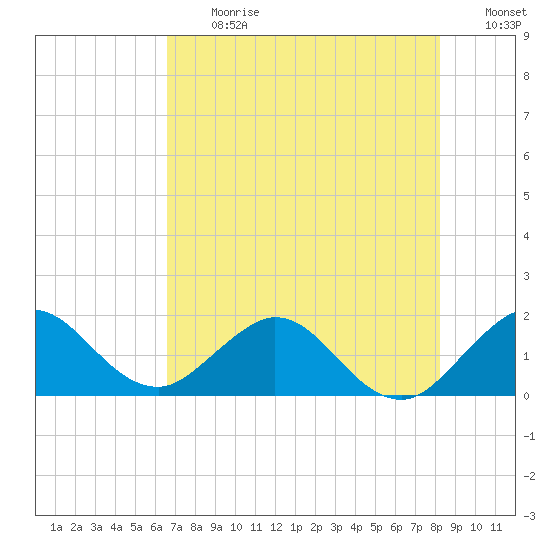 Haulover Inlet (inside) tide chart for Monday, July 12, 2021