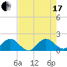 Haulover Inlet (inside) tide chart for Saturday, July 17, 2021