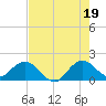 Haulover Inlet (inside) tide chart for Monday, July 19, 2021