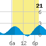 Haulover Inlet (inside) tide chart for Wednesday, July 21, 2021