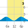 Haulover Inlet (inside) tide chart for Saturday, July 3, 2021