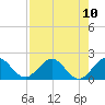 Haulover Inlet (inside) tide chart for Tuesday, August 10, 2021