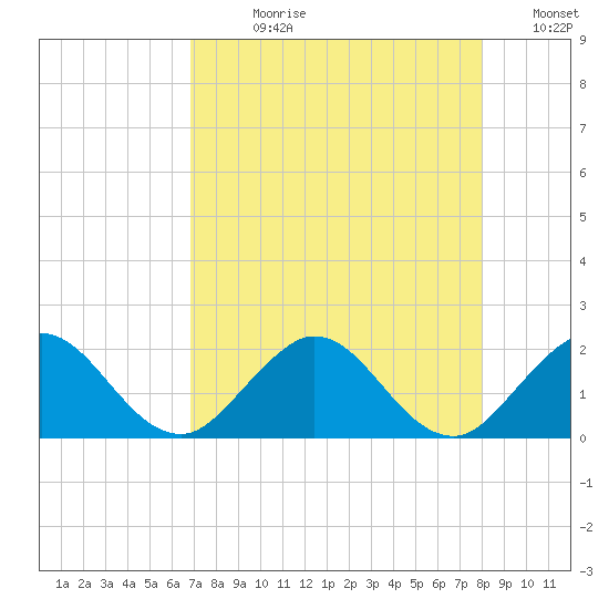 Haulover Inlet (inside) tide chart for Wednesday, August 11, 2021